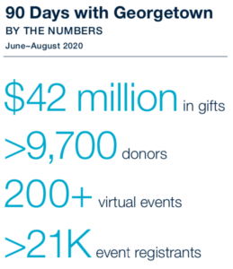 90 Days by the Numbers ( from june - august 2020, there was $42 million in gifts, more than 9700 donors, 200+ virutal events, and more than 21 thousand event registrants
